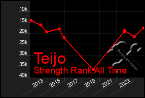 Total Graph of Teijo