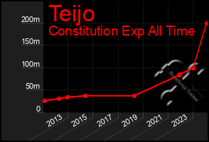 Total Graph of Teijo