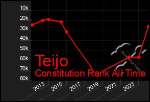 Total Graph of Teijo