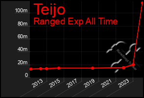 Total Graph of Teijo