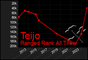 Total Graph of Teijo