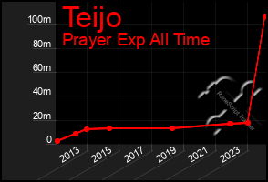 Total Graph of Teijo