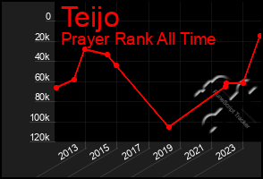 Total Graph of Teijo