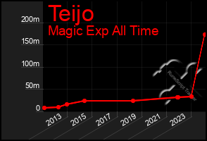 Total Graph of Teijo