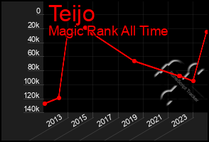 Total Graph of Teijo