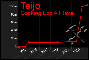 Total Graph of Teijo