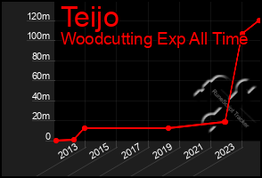 Total Graph of Teijo