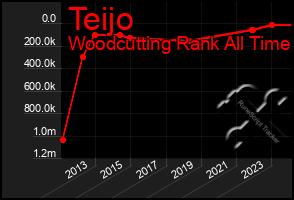 Total Graph of Teijo