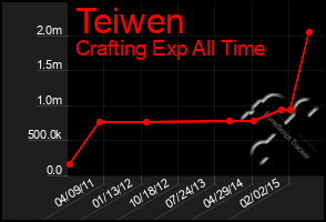 Total Graph of Teiwen