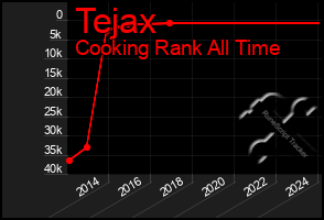 Total Graph of Tejax