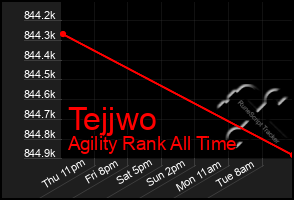 Total Graph of Tejjwo