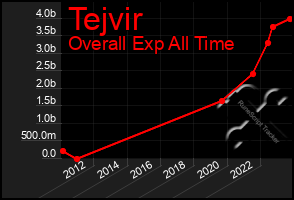 Total Graph of Tejvir