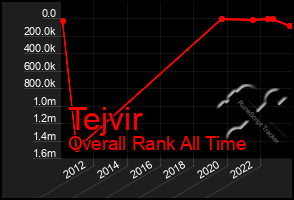 Total Graph of Tejvir