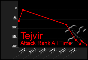 Total Graph of Tejvir