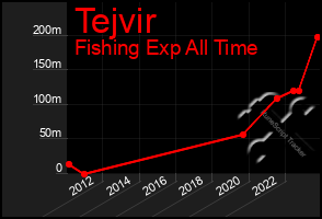 Total Graph of Tejvir