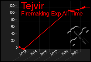 Total Graph of Tejvir