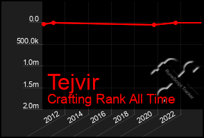 Total Graph of Tejvir