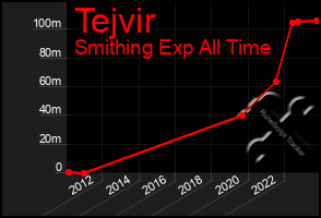 Total Graph of Tejvir