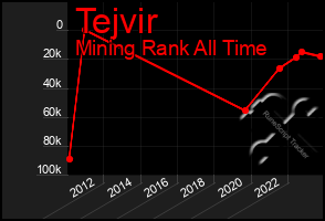 Total Graph of Tejvir