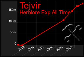 Total Graph of Tejvir