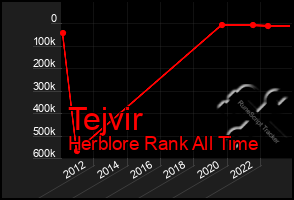 Total Graph of Tejvir