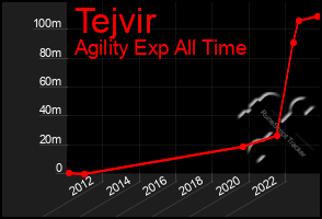 Total Graph of Tejvir