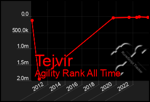 Total Graph of Tejvir