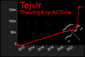 Total Graph of Tejvir