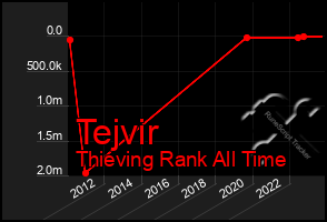 Total Graph of Tejvir