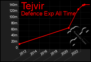 Total Graph of Tejvir