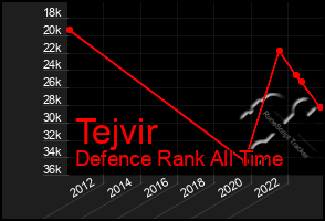 Total Graph of Tejvir