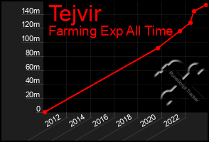 Total Graph of Tejvir