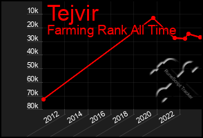 Total Graph of Tejvir