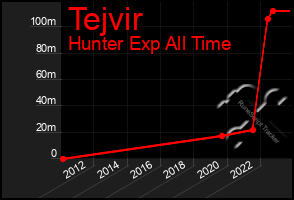 Total Graph of Tejvir