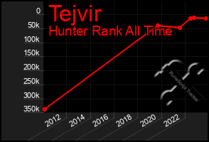 Total Graph of Tejvir