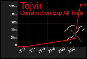 Total Graph of Tejvir