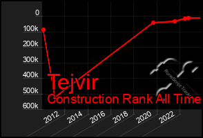 Total Graph of Tejvir