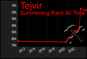 Total Graph of Tejvir