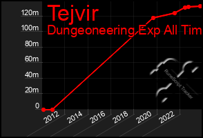 Total Graph of Tejvir