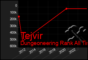 Total Graph of Tejvir