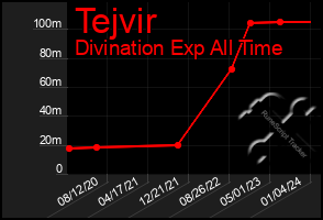 Total Graph of Tejvir