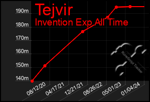 Total Graph of Tejvir