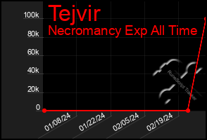 Total Graph of Tejvir