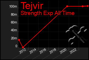 Total Graph of Tejvir