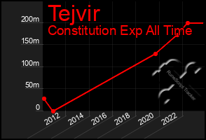 Total Graph of Tejvir