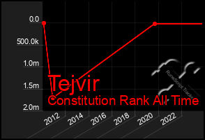 Total Graph of Tejvir