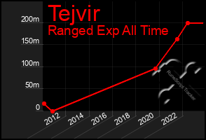 Total Graph of Tejvir