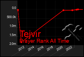 Total Graph of Tejvir