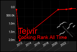 Total Graph of Tejvir