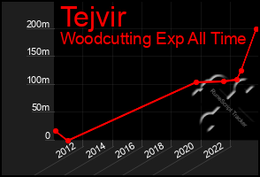 Total Graph of Tejvir